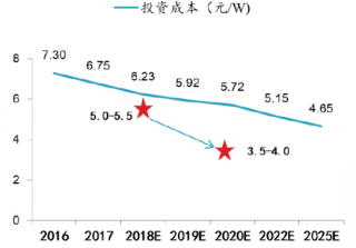 2016-2025年我国电站投资成本变化趋势分析及预测【图】