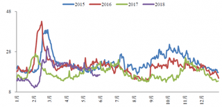 2015-2018年6月我国沿海六大电厂煤炭库存可用天数【图】