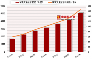 城市轨道交通建设进入加速期 未来市场发展空间大