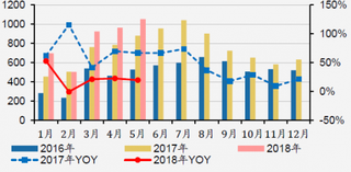 2016-2018年我国空调月度内销量及同比增速（图）