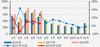 2016-2018年我国空调月度外销量及同比增速（图）