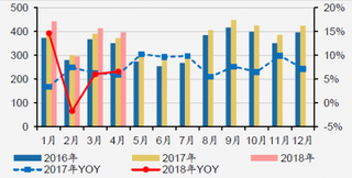 2016-2018年我国洗衣机月度内销量及同比增速（图）