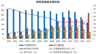 2018年中国润滑油基础油行业现状：高端基础油难以满足市场需求