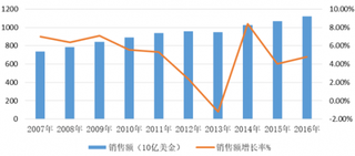 2018年中国医药行业市场规模：中国成为全球第二大医药市场