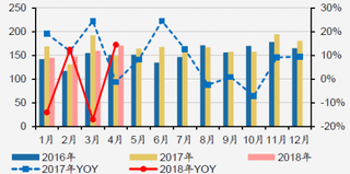 2016-2018年我国洗衣机月度外销量及同比增速（图）