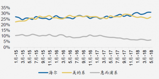 2015-2018年我国洗衣机月度零售量市占率（图）