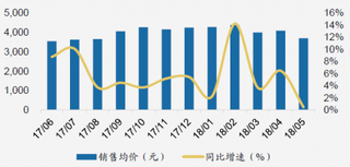 2017-2018年我国空调零售端均价及同比增速（图）