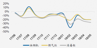 2017-2018年我国烟灶销零售量同比增速（图）