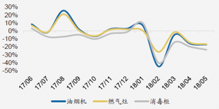 2017-2018年我国烟灶销零售额同比增速（图）