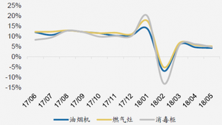 2017-2018年我国烟灶消行业均价同比增速（图）