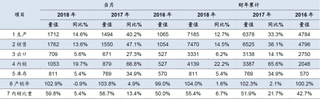 2018年5月我国空调总产销情况及增速（图）