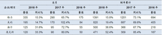 2018年5月我国空调各品牌内销情况及增速（图）