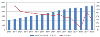 2018年中国药用辅料行业发展趋势：未来我国市场规模和发展空间巨大