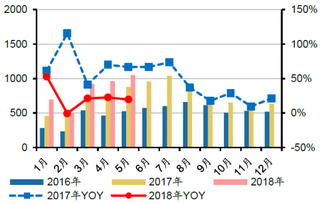 2016-2018年我国空调月度内销及增速（图）