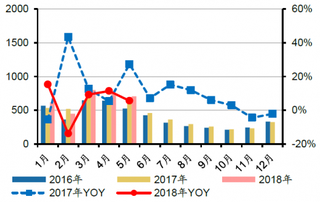 2016-2018年我国空调月度外销及增速（图）