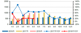 2016-2018年我国空调月度销量及增速（图）