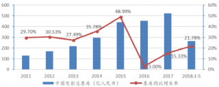 2011-2018年5月中国电影票房及增速【图】