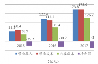 2015-2017年我国爱奇艺视频营业收入及成本【图】