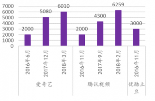 2016-2018年2月我国三大视频网站付费用户数【图】