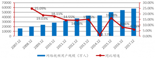 2007-2017年12月我国网络视频用户数量及同比【图】