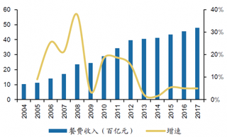 2004-2017年我国餐费收入增速情况（图）