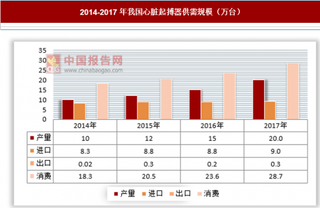 CVD总人数2.9亿，中国心脏起搏器需求大