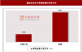 糖尿病形势严峻，便携式血糖仪普及率有待提升