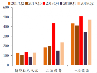 2018年中国电力设备行业营收状况：二次设备收入增速最大达27.04%
