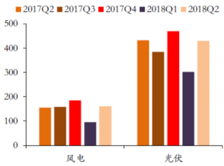 2018年中国新能源发电行业现状：风电和光伏板块受非龙头企业拖累由盈转亏