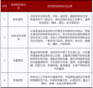 2018年我国纺织助剂行业市场竞争格局与影响因素分析