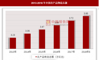 消费升级促使农产品物流地位提升，物流总额规模不断扩大