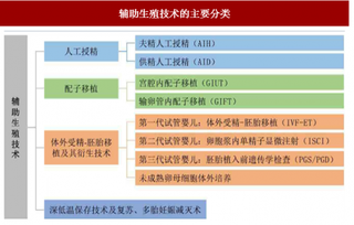 生育率降低，辅助生殖行业增长迅速