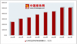 2018年中国化学原料药行业规模：我国已经成为全球最大化学原料药供应地之一