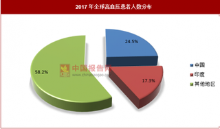 中国高血压患病人数达到2.7亿，电子血压计普及率有待提高