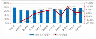 2007-2017年12月我国网络视频使用率及同比【图】