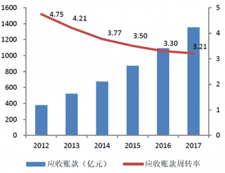 2017年我国计算机行业应收账款周转率同比下降（图）