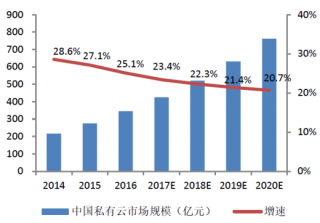 2018年中国私有云市场规模预测（图）