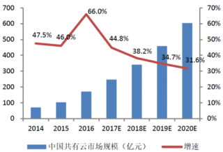 2018年中国公有云市场规模预测（图）
