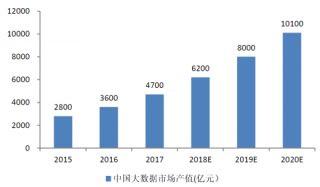 2018年中国大数据市场产值预测（图）