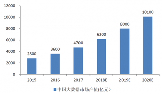 2018年中国大数据市场产值预测（图）