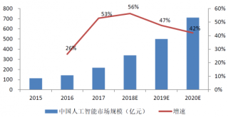2018年中国人工智能市场规模预测（图）