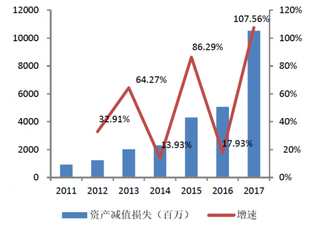 2017年我国计算机行业资产减值损失增加 （图）