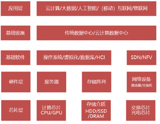 2018年全球数据中心成本：服务器投资比重最大