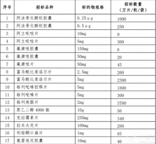 多省正式展开带量采购 公立医院药品集中采购将成主流