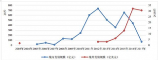 联合信用发布保险机构发债规模近5000亿 未来境外发债发展空间较大