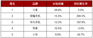 美国大批新iPhone激活遇故障  国产手机图谋海外市场