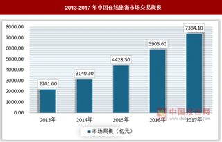 我国旅游市场规模逐步扩大，在线旅游成为消费者主要选择