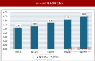 互联网模式下传统餐饮行业发展遭遇瓶颈，智慧餐饮成为行业新突破口