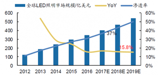 2012-2019年全球LED照明市场规模及预测【图】