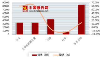 2018年我国新能源公交车行业发展现状、市场保有量及格局分析